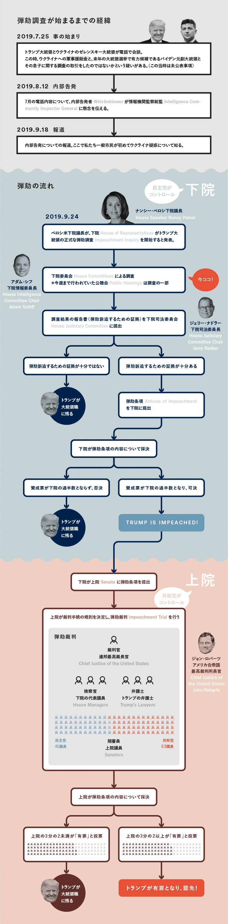 トランプ大統領弾劾のプロセス